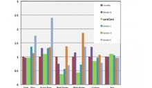 sureCore adds FDSOI memory compiler